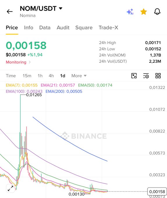 A Binance price chart for NOM/USDT shows the token trading at $0.00158, with the current price well below the EMA(200) of 0.00505, indicating the candle still needs significant upward movement to reach that long-term average as the caption suggests.