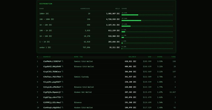 A Zcash (ZEC) distribution table showing holdings by range, with 19 addresses holding 100K+ ZEC valued at $7,905,907 and a ranked list of top wallets including Gemini Cold Wallet at $439,921 ZEC.