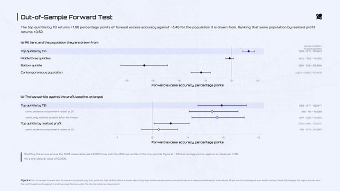 **Out-of-Sample Forward Test:** A two-panel chart showing forward excess accuracy (percentage points) for top-quintile REI (RenTech's Reasoning-Enhanced Intelligence) benchmarks. The top panel compares top-quintile by TEI (+1.96 pp, 95% CI [-2.71, -0.84]), middle three quintiles (-0.02), bottom quintile (-0.02), and contemporaneous population (-0.40). The bottom panel shows top-quintile by TEI (+0.43, CI [-2.56, -1.30]) versus top-quintile by realized profit (+0.16, CI [-2.16, -0.97]), demonstrating REI's out-of-sample robustness with a one-sided p-value of 0.0000.