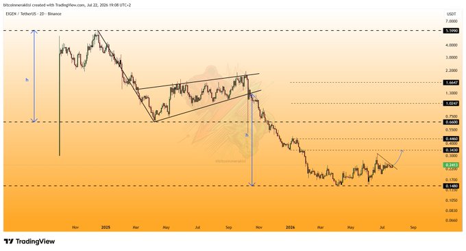 A 2D chart of EIGEN/USDT created with TradingView, dated July 22, 2024, showing an inverted flag pattern breakout downward with a measured move from around $4 to the $0.14 target, followed by horizontal accumulation near $0.24. Key price levels marked include resistance zones at $1.66, $1.06, $0.66, and $0.49, with support at $0.18.