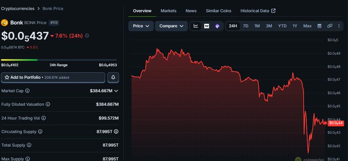 A CoinGecko price chart for Bonk (BONK) showing a sharp decline from approximately $0.049 to $0.0437, down 7.6% in 24 hours, with the steep drop visible on the right side of the graph — illustrating the market's reaction to the reported $20 million DAO exploit.