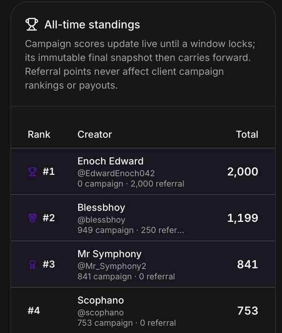 An 'All-time standings' leaderboard ranking creators, with Enoch Edward (@EdwardEnoch042) in #1 place with 2,000 referral points, followed by Blessbhoy, Mr Symphony, and Scophano.