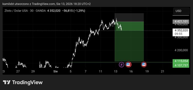 A TradingView candlestick chart showing 'Złoto / Dolar USA - 30' (Gold/USD) on August 13, 2026, with the price at 4,352.020 (down -1.29%), featuring a green highlighted trade zone.