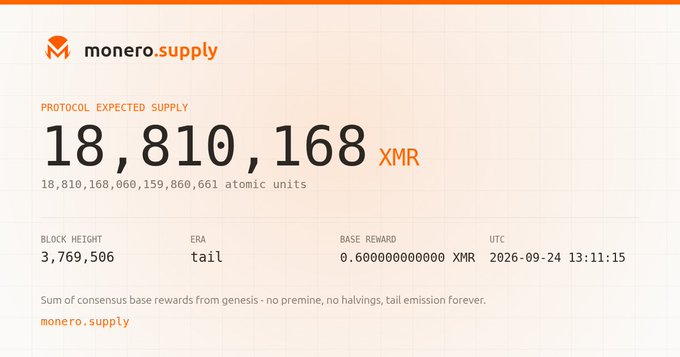 Monero.supply dashboard showing the protocol expected supply of 18,810,168 XMR at block height 3,769,506 with a tail emission base reward of 0.6 XMR.