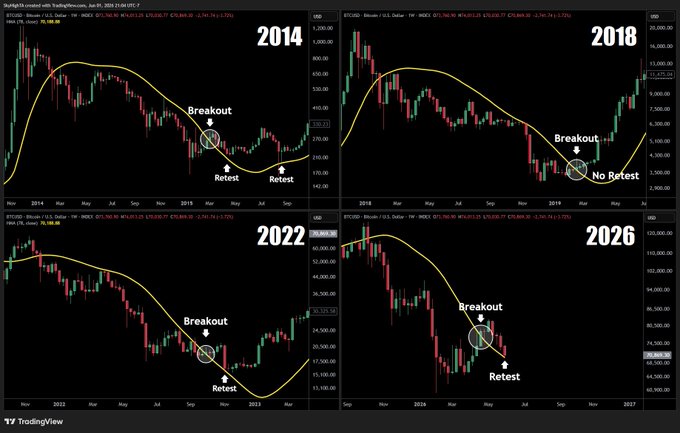 The image features a line graph that displays four different price points for Bitcoin over time (2014-2018). The prices vary throughout the period shown in the chart, indicating fluctuations in the cryptocurrency market. The post suggests that now is the perfect time to make strategic moves and lock in gains from previous periods of retesting. It emphasizes the importance of staying informed about trends and patterns in the market and making smart decisions based on those insights.