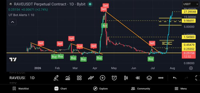 A TradingView 1D chart for the RAVEUSDT perpetual contract on Bybit displays a series of "UT Bot Alerts" signals with red "Sell" and green "Buy" labels overlaid across the price action from late 2025 through August 2026, currently trading around 0.25154 (+2.74%) as the indicator awaits another buy signal following the recent sell alert.
