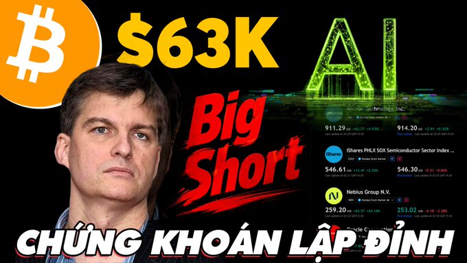 The image shows a "Big Short" themed thumbnail featuring Michael Burry's face alongside Bitcoin ($63K) and AI imagery, with stock tickers for MCHI, SOXX, and Nebius Group N.V. visible, while the Vietnamese caption "Chứng khoán lập đỉnh" (Stocks hitting peaks) references the post's theme of stocks reaching new highs despite Bitcoin's stagnation and cooling inflation.