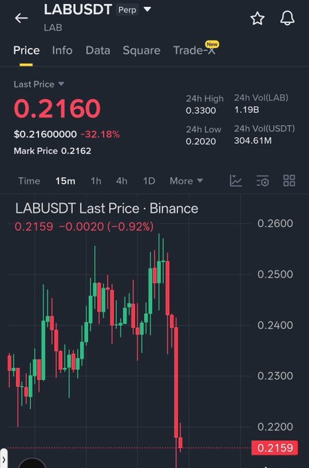 A Binance perpetual futures chart for LABUSDT showing a steep price decline to $0.2160, down 32.18%, with a recent 15-minute candle dropping to $0.2159, visually supporting the post's bearish outlook and $0.20 take-profit target on a short position.
