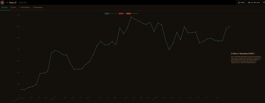 A Delta_01 cryptocurrency vault line chart shows TVW of $722.10, highlighting the lack of sorting options to identify top-performing vaults like Delta_01 and Citadel mentioned in the post about Hyperliquid's archaic vault layout.
