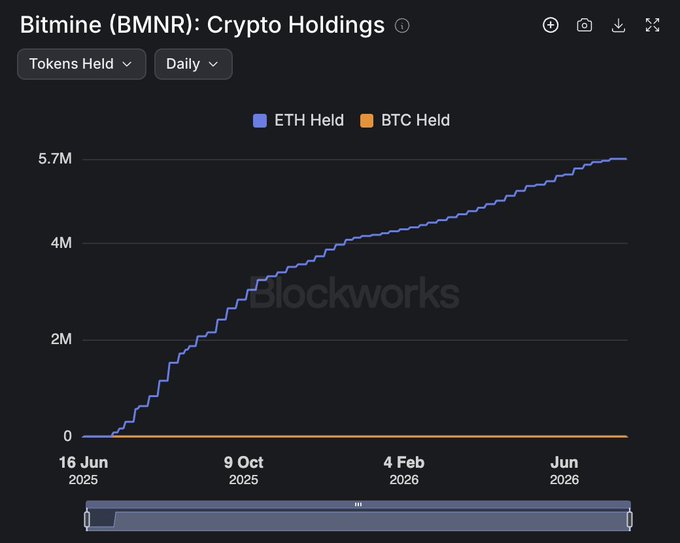The image is a Blockworks chart titled "Bitmine (BMNR): Crypto Holdings" showing daily token accumulation from June 16, 2025 through June 2026, with ETH Held (blue line) climbing steadily from 0 to approximately 5.7M tokens while BTC Held (orange line) remains flat at zero, visually reinforcing the post's claim that BMNR is aggressively stacking ETH as a major supply sink ahead of the next bull market.
