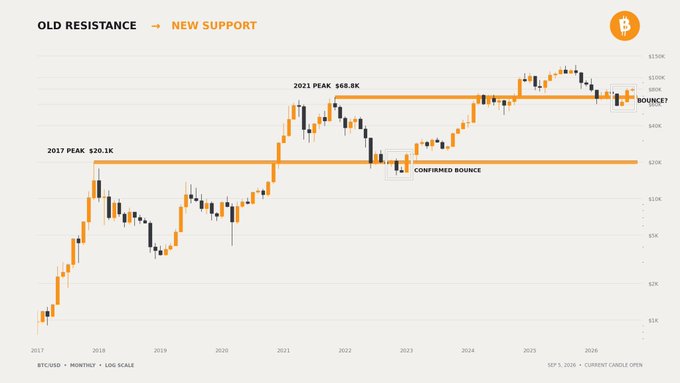 A Bitcoin (BTC/USD) monthly log-scale chart spanning 2017-2024 highlights two key horizontal levels—$80K and $120K—with annotations marking $80K as "BOUNCE" and $120K as "FUTURE BOTTOM," suggesting that after failing to reach the $120K high, Bitcoin will eventually use it as major long-term support, aligning with the post's optimistic view that the upcoming bottom will sit at $120,000.