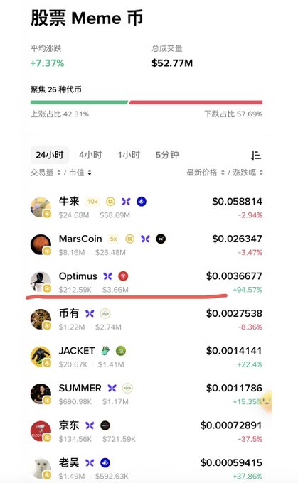 The image shows a stock-themed meme coin market dashboard where Optimus is ranked third with a $3.66M market cap, surging +94.57% in 24 hours, supporting the post's claim about Optimus trending in the top 3 amid Musk-related hype.