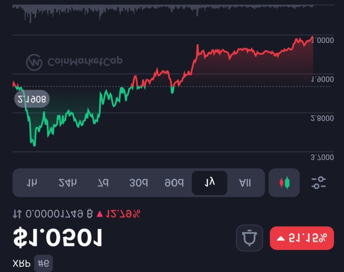 A CoinMarketCap price chart for XRP displayed in mirror image, showing a price of approximately $1.5020 with a 26.12% gain, featuring candlestick data that visualizes the cryptocurrency's upward momentum referenced in the post about XRP pumping in Australia.