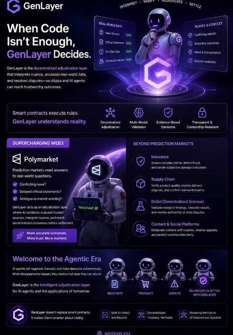 A promotional infographic for GenLayer titled 'When Code Isn't Enough, GenLayer Decides' highlighting its role as a decentralized adjudication layer for AI agents and apps.