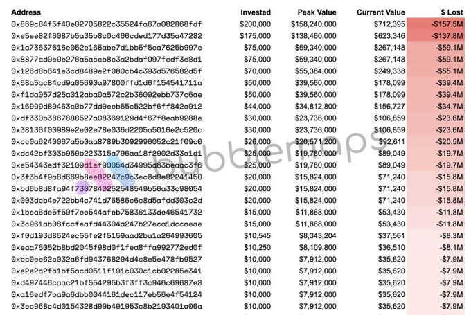A table showing 25 crypto wallet addresses with columns for Amount Invested, Peak Value, Current Value, and $ Lost, where the top address lost $157.5M (investing $200,000 that peaked at $158,240,000 but is now worth only $712,395), illustrating the post's claim about $LAB token holders losing millionaire status after a 99% crash.