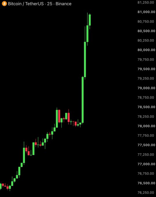 Bitcoin's 25-minute chart on Binance shows a sharp rally, with the price breaking above $81,000 after surging from the $76,500 range, reflecting the +8% gain over the past three days noted in the breaking news.