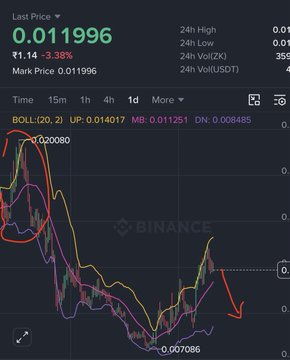 A cryptocurrency trading chart from Binance showing a steep downward trend, with the last price at 0.011996 and a -3.38% decrease.