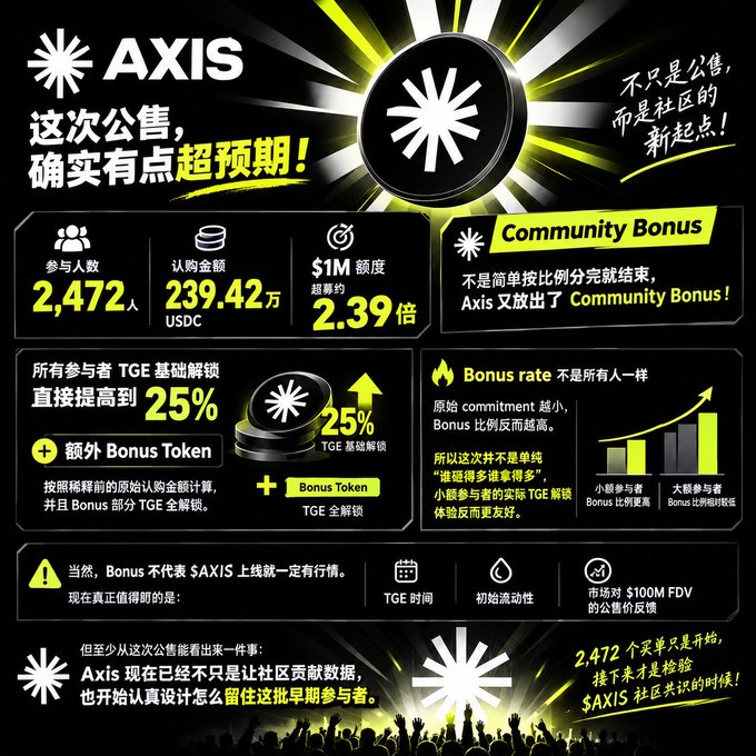 A promotional graphic for AXIS featuring statistics like 2,472 participants, 2,394,200 USDC subscribed amount, and details about a Community Bonus program with 25% TGE unlock.