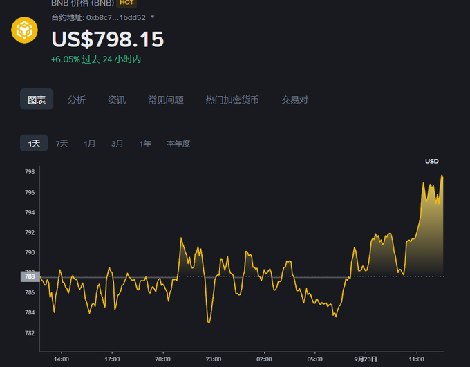 The image displays a 1-day candlestick chart of BNB (币安币) priced at US$798.15, up 6.05% in 24 hours, with the price repeatedly testing and being rejected at the $800 resistance level—aligning with the post's observation that BNB has struggled to break above $800 amid positive fundamental news like DeFi TVL surpassing $5.9 billion.