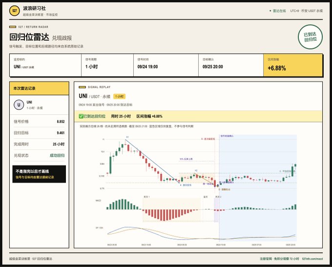 The image shows a trading interface displaying a successful $UNI/USDT signal from the "波浪研习社" (Wave Study Society) "Mean Reversion Radar" system, with details showing entry at 19:00 on 09/24, exit at 20:00 on 09/25, achieving a +6.88% gain over 25 hours, confirming the post's claim of a precisely delivered radar signal with notable profit.