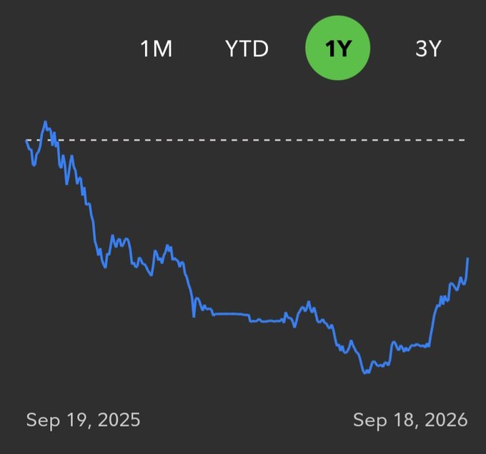 A dark-themed financial line chart over a 1-year period (Sep 19, 2025 to Sep 18, 2026) showing a sharp decline followed by a recent recovery trend.