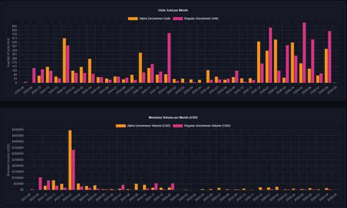 Two bar charts titled 'Units Sold per Month' and 'Monetary Volume per Month (USD)' compare 'Alpha Uncommon' (orange) and 'Regular Uncommon' (pink) categories from 2023 to 2024.
