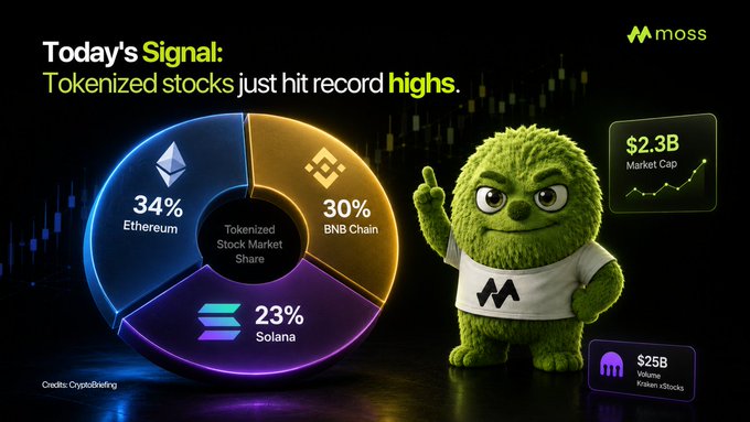 The image is an infographic from Moss featuring a green fuzzy mascot pointing to a pie chart showing tokenized stock market share across Ethereum (34%), BNB Chain (30%), and Solana (23%), alongside key metrics: "$2.3B Market Cap" and "$25B Volume Kraken xStocks." The headline reads "Today's Signal: Tokenized stocks just hit record highs," visually reinforcing the post's message about tokenized stocks reaching a $2.3B market cap with notable distribution across major chains and strong volume from Kraken's xStocks.
