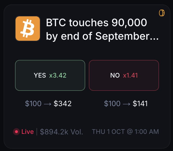 A prediction market interface showing 'BTC touches 90,000 by end of September...' with YES at x3.42 ($100 → $342) and NO at x1.41 ($100 → $141), marked as Live with $894.2k Vol. on Thursday 1 Oct @ 1:00 AM.