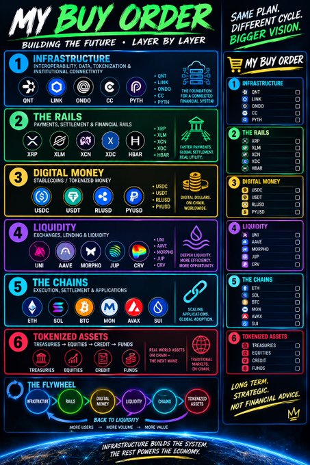 A detailed infographic titled 'MY BUY ORDER' outlines cryptocurrency investments across categories like Infrastructure, Digital Money, Liquidity, and The Chains, with a 'LONG TERM STRATEGIC ADVICE: NOT FINANCIAL ADVICE' disclaimer.