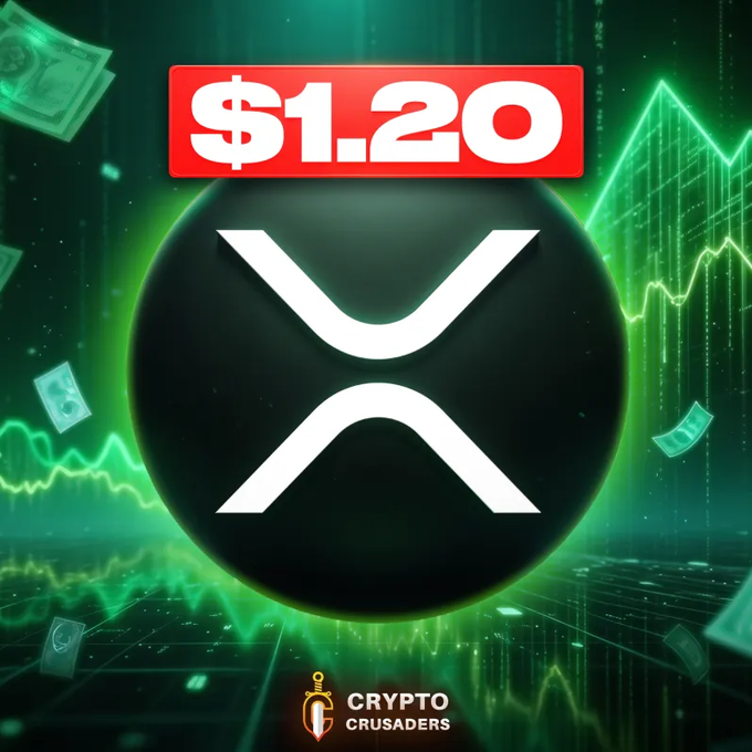 Cryptocurrency graphic for XRP showing a price of $1.20 with the Crypto Crusaders logo at the bottom, against a green chart background.