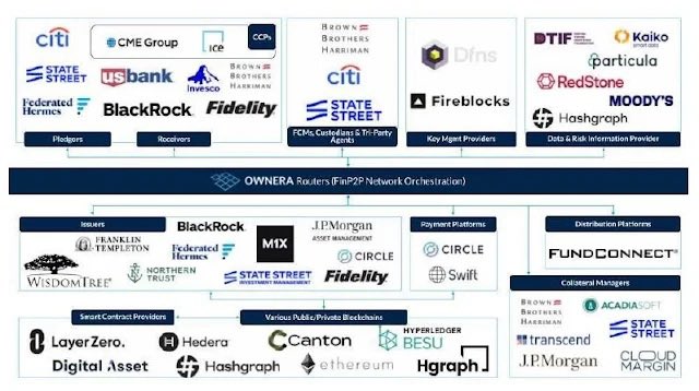 The image is an ecosystem diagram for "OWNERA Routers (FnP2P Network Orchestration)" showing institutional partners across multiple tiers, including Pledgors/Receivers (Citi, CME Group, ICE, State Street, BlackRock, Fidelity), Key Agent Providers (Citi, Dfns, Fireblocks), Data & Risk Information Providers (DTIF, Kaiko, Particula, RedStone, Moody's, Hashgraph), Issuers (WisdomTree, Franklin Templeton, BlackRock, JPMorgan, Mix, Circle, Fidelity), Payment Platforms (State Street, Circle, Swift), Custodian Managers (Brown Brothers Harriman, AcadiaSoft, State Street, Transcend, JPMorgan, Cloud Margin), and blockchain infrastructure including Smart Contract Providers (LayerZero, Hedera, Digital Asset), Various Public/Private Blockchains (Hedera, Canton, BESU, Hyperledger, Hashgraph, Ethereum, Hgraph), with Hedera and Ethereum highlighted as standout