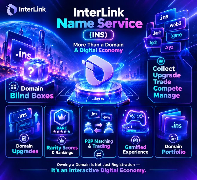 A promotional graphic for 'InterLink Name Service (INS)' with the tagline 'More Than a Domain, A Digital Economy', featuring various features like 'Domain Blind Boxes', 'Rarity Scores', and 'P2P Matching'.