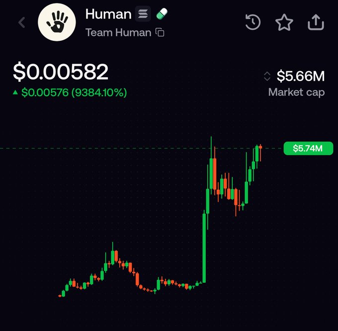 A candlestick chart displays the cryptocurrency "Human" ($HUMAN) by Team Human, showing its price increase to $0.000582 with a market cap of $5.66M and an astonishing 9384.10% gain ($0.00576) highlighted in green. The post celebrates this massive surge following the poster's earlier call, inviting viewers to join their "cabal" group for future calls, with the price chart visually supporting their claim of explosive growth.