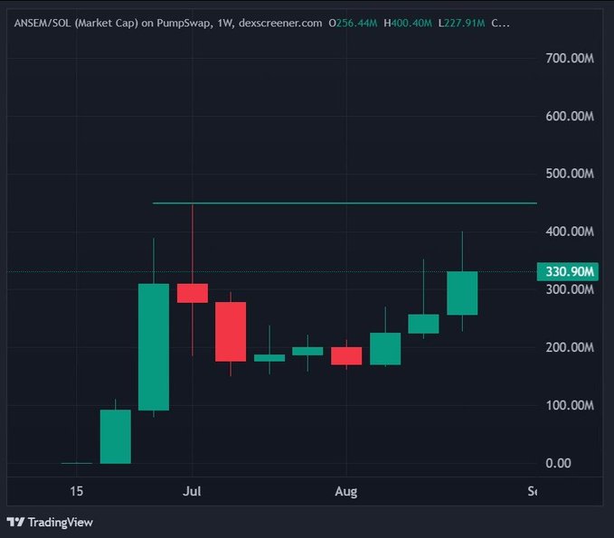 A candlestick chart from DEX Screener shows the weekly market cap of ANSEM/SOL on PumpSwap, currently at 330.90M with a high of 400.40M and low of 227.91M, displaying three consecutive green weekly candles since mid-July that support the post's claim of ANSEM heading toward a new all-time high.