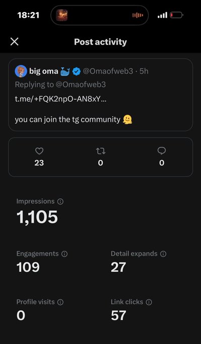 A Twitter/X analytics screen showing a post by "big oma" (@Omaofweb3) promoting a Telegram community link, which received 23 likes, 1,105 impressions, 109 engagements, 27 detail expands, and 57 link clicks—confirming the caption's focus on the 57 link clicks driven by users seeking "alphas."