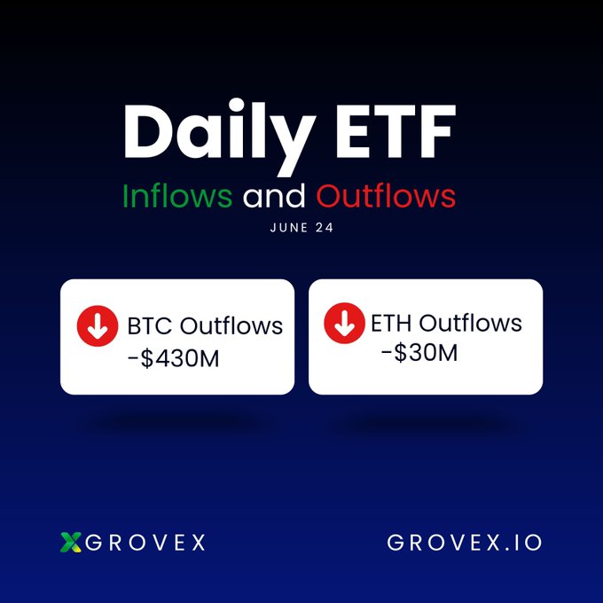 A dark blue infographic from Grovex displays "Daily ETF Inflows and Outflows" for June 24, showing BTC Outflows of -$430M and ETH Outflows of -$30M, each marked with red downward arrows. The visual reinforces the accompanying post's message of significant institutional withdrawals from both Bitcoin and Ethereum ETFs that day.