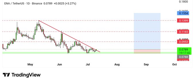 A TradingView chart of ENA/USDT on Binance shows the price climbing to $0.0789 (+3.27%), breaking above a descending trendline and resistance zone near $0.0953, supporting the claim that ENA is breaking out.