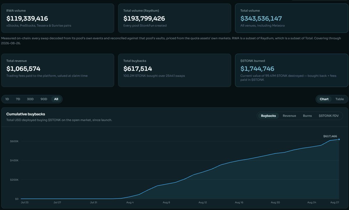 A StonkFun analytics dashboard displaying key metrics through August 26, 2026, including $119.3M RWA volume, $193.8M Raydium volume, $343.5M total volume, $1.07M total revenue, $617.5K in buybacks (100.2M $STONK over 25,441 swaps), and $1.74M worth of 99.41M $STONK burned. The accompanying chart shows cumulative buybacks steadily climbing from near zero in late July to $617,466 by August 27. This data substantiates the post's claim that $STONK trades at approximately 17x total revenue with over 10% supply burned, supporting its valuation comparison against $PONS.