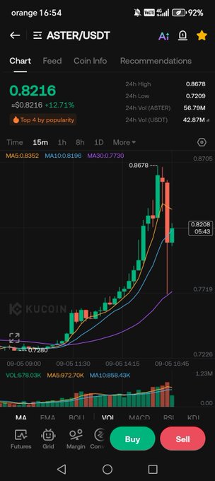 A KuCoin mobile app chart displaying ASTER/USDT trading pair at 0.8216 (+12.71%), with 24H High/Low stats and moving averages (MA5, MA10, MA30).
