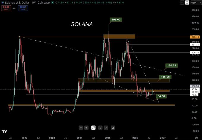 A weekly Solana (SOL/USD) chart on Coinbase showing price targets at 295.00, 263.44, 231.31, 150.72, 115.06, 100.96, and 54.08, currently at 90.84 with a 16.30% gain.