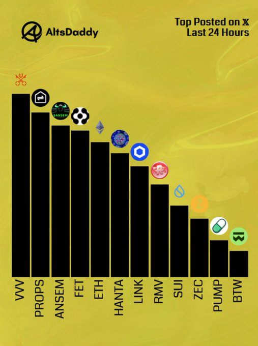 A bar chart by AltsDaddy titled "Top Posted on X Last 24 Hours" ranks trending tickers from VVV down to BTW, with $RMV appearing mid-chart. The post highlights that this AltsDaddy ranking tool, powered by @GuilderaAI and identified by @Trail2Crypto, was used to spotlight the top voices discussing $RMV and the @Realitymeta ecosystem.
