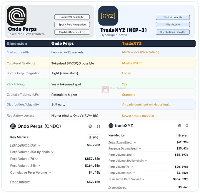 A comparison chart contrasting Ondo Perps (tokenized RWA collateral platform with ~$3.23B 30-day perp volume and $52.15M open interest) against TradeXYZ (Hyperliquid HIP-3 native with $62.79M annualized fees and $384.07B cumulative volume), highlighting dimensions like collateral flexibility, spot/perp integration, and capital efficiency—visually supporting the post's argument that Ondo's real test is connecting tokenized stocks with margin and perps to outperform TradeXYZ's established Hyperliquid dominance.