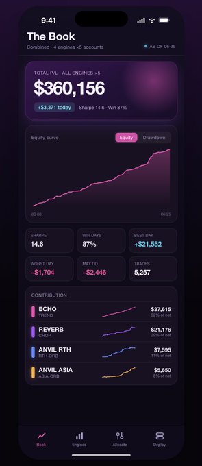 A dark-themed iPhone app interface titled "The Book" displays a combined trading dashboard across 1 engine × 5 accounts, showing a total P/L of $360,156 (+$3,371 today, 14.6% Sharpe, 87% win rate) alongside an upward-trending equity curve and per-engine contribution breakdowns for ECHO, REVERB, ANVIL RTH, and ANVIL ASIA. It illustrates the post's description of a self-built tool that consolidates all four trading engines and their accounts into a single-screen overview.