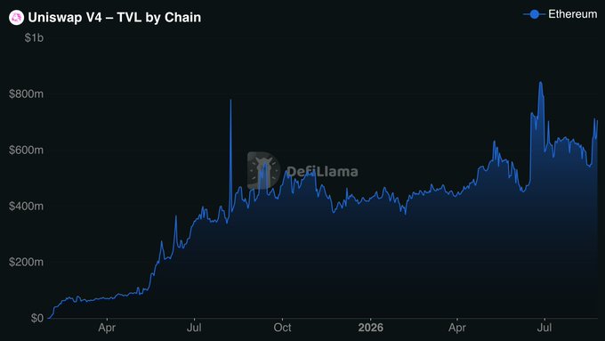 The image is a DeFiLlama chart titled "Uniswap V4 – TVL by Chain" showing Ethereum's TVL growing from near $0 to around $700m, with a peak above $800m, illustrating the rapid adoption and growing capital inflows into Uniswap V4 that supports the post's claim that hooks have become central to the next wave of DeFi experimentation.