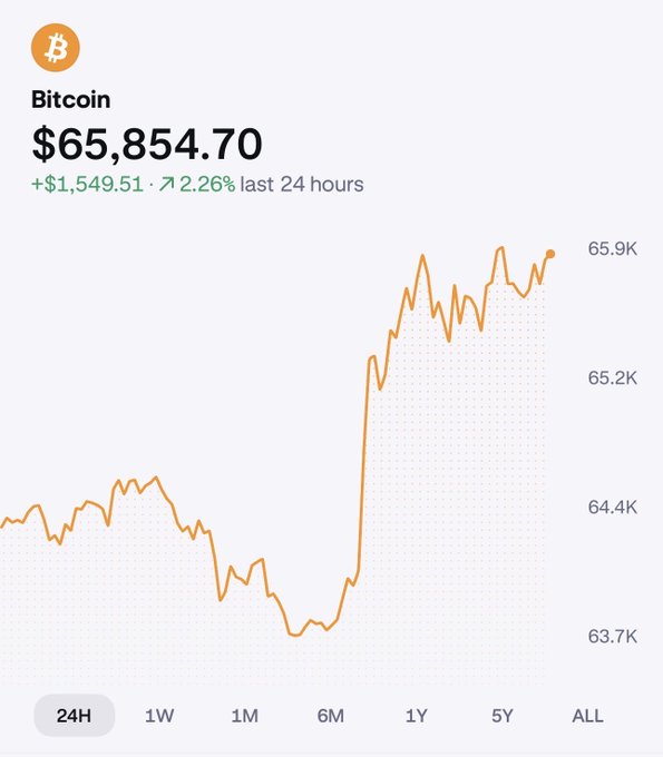 The image shows a graph of Bitcoin's value over time, with an upward trend from $65,854.70 at the top left corner to $66,941.00 at the bottom right corner. The graph also displays the number of hours since the start of the day, which is 1. This information suggests that the price of Bitcoin has been steadily increasing over time and could be a good investment opportunity for those who are interested in cryptocurrency.