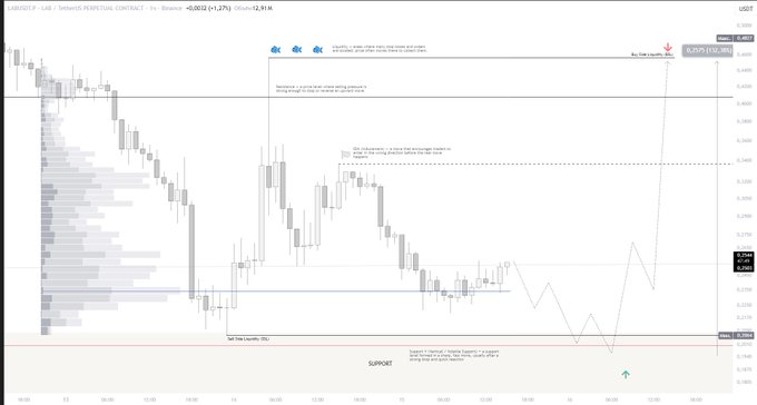 A TradingView candlestick chart for USGD.P (likely Gold/US Dollar) showing price action with various annotations and notes about resistance levels and liquidity.