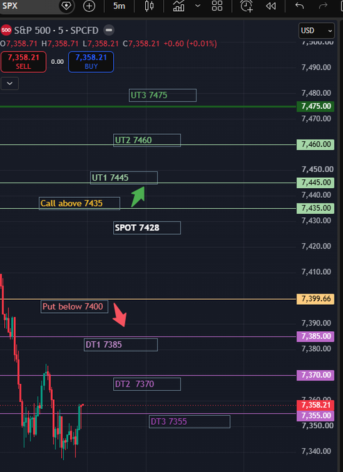 A 5-minute SPX chart (SPCFD) trading at 7,358.21 shows key tactical levels including SPOT at 7428, Upside Targets UT1 7445, UT2 7460, UT3 7475, and Downside Targets DT1 7385, DT2 7370, DT3 7355, with annotations indicating to "Call above 7435" and "Put below 7400" for the 0DTE tactical plan on June 25, 2025.