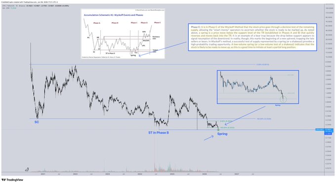 This image shows a chart with three graphs, one being a line graph representing the price movements of cryptocurrency Bitcoin over time, another showing a blue line indicating a trading range for a $CRV currency, and the third featuring a bar graph with text written in white. The text suggests that there were some notes added to this chart regarding Bitcoin, particularly focusing on it hitting the bottom of its trading range.