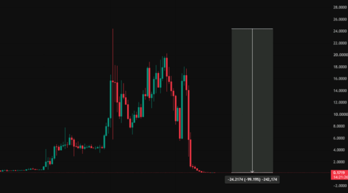 A dark-themed financial candlestick chart showing a dramatic price spike followed by a sharp decline, with a price indicator near zero (0.0119) and a range marker showing -242.2174 (-98.18%).