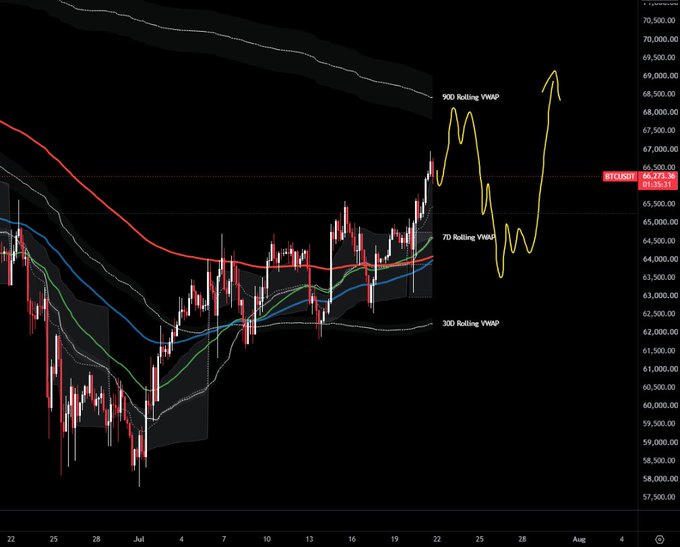 This Bitcoin (BTCUSDT) chart displays a projected price movement overlayed in yellow, featuring fluctuations around the 7D and 900 Rolling VWAP with an upward trend expected by August. This relates to the post's prediction that Bitcoin may follow a similar pattern to previous major tech earnings.